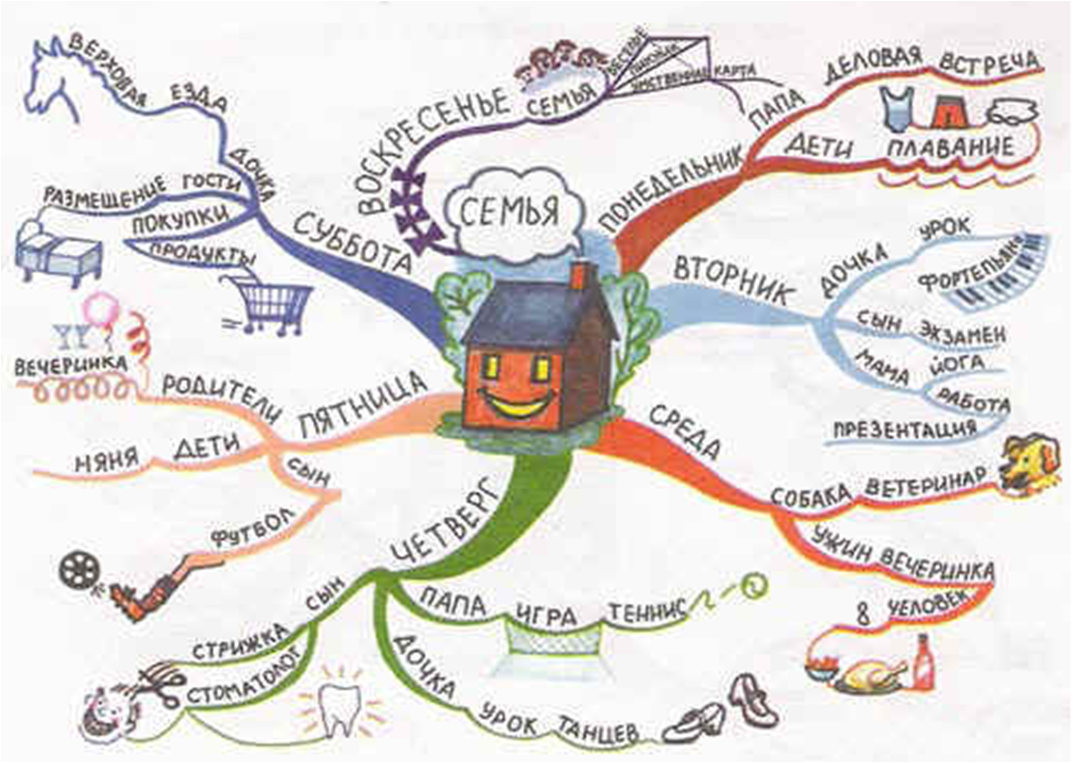 Ментальная карта семья примеры
